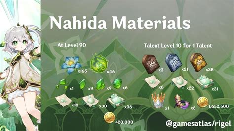 nahida talents materials